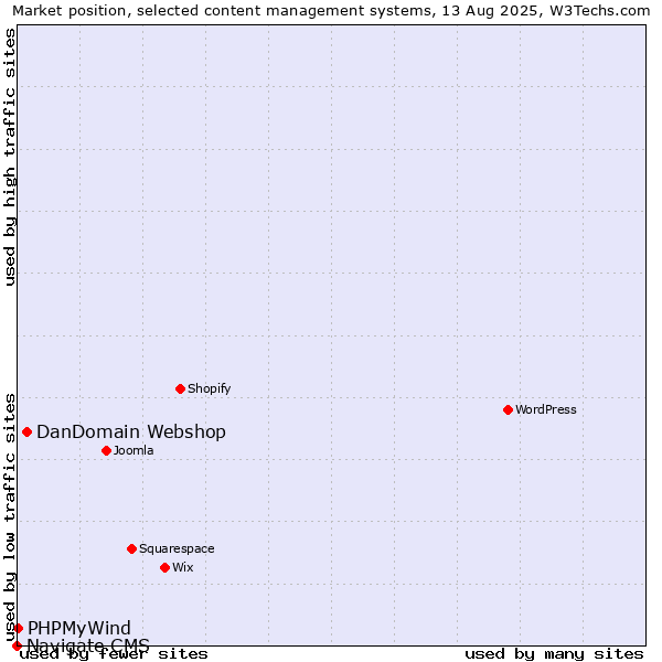 Market position of DanDomain Webshop vs. PHPMyWind vs. Navigate CMS
