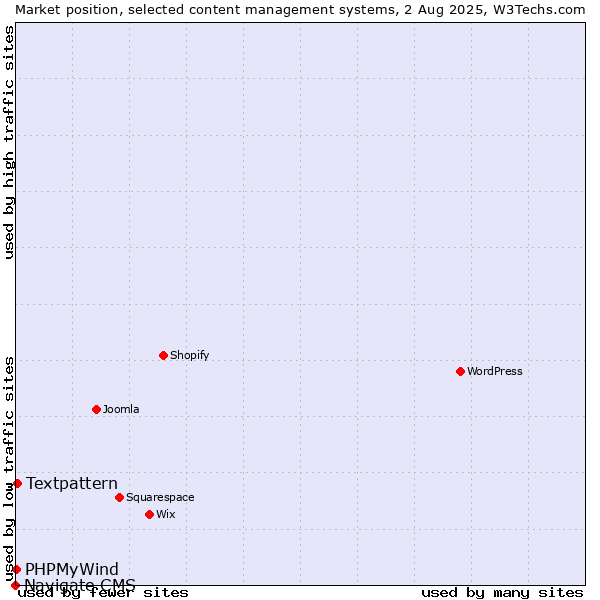 Market position of Textpattern vs. PHPMyWind vs. Navigate CMS