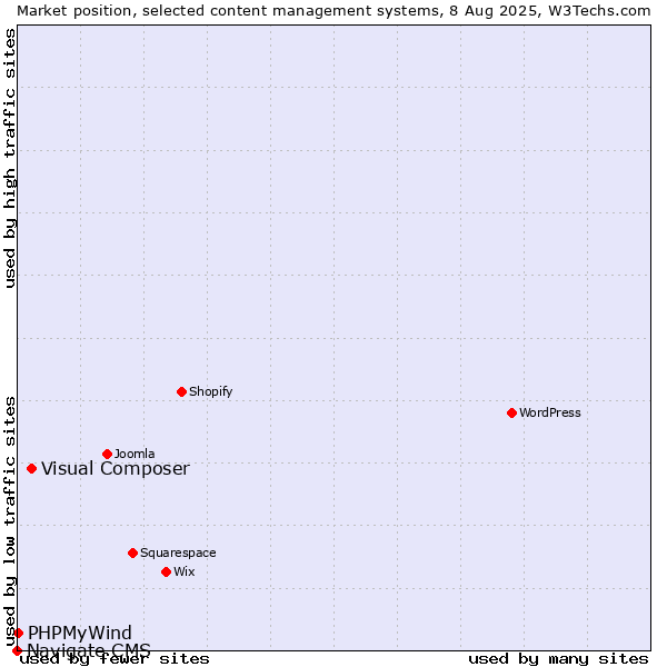 Market position of Visual Composer vs. PHPMyWind vs. Navigate CMS