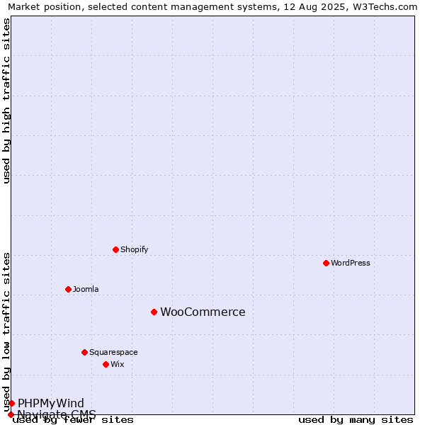 Market position of WooCommerce vs. PHPMyWind vs. Navigate CMS