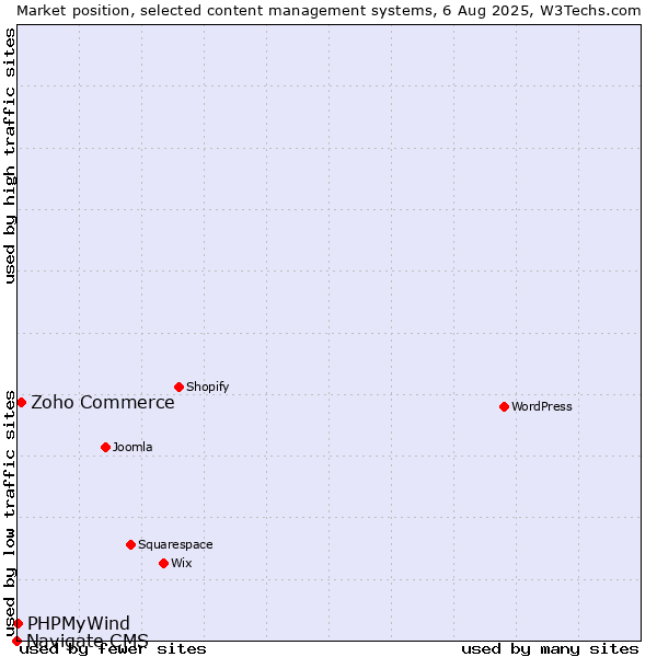 Market position of Zoho Commerce vs. PHPMyWind vs. Navigate CMS