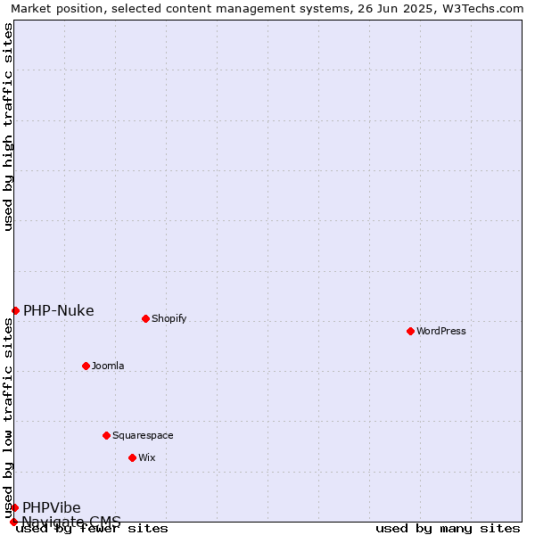 Market position of PHP-Nuke vs. PHPVibe vs. Navigate CMS