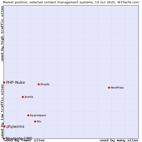 Market position of phpwcms vs. PHP-Nuke vs. Navigate CMS