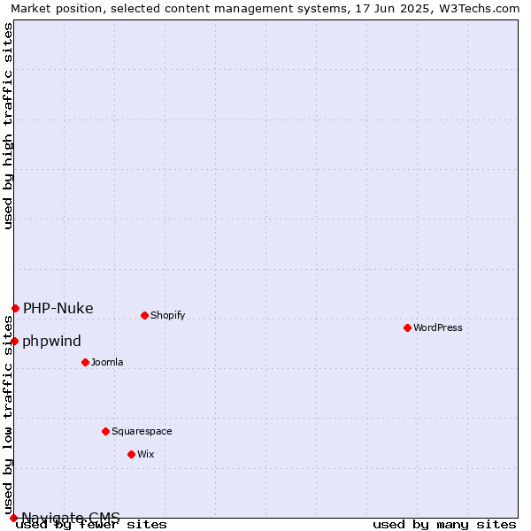 Market position of PHP-Nuke vs. phpwind vs. Navigate CMS