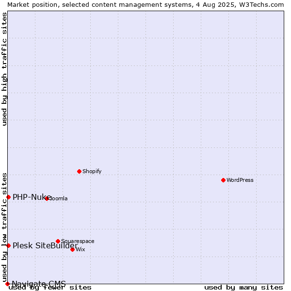 Market position of PHP-Nuke vs. Plesk SiteBuilder vs. Navigate CMS