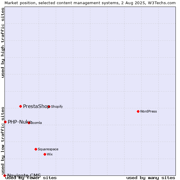 Market position of PrestaShop vs. PHP-Nuke vs. Navigate CMS