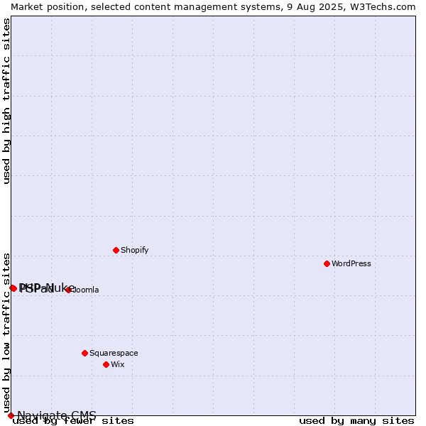 Market position of PSPad vs. PHP-Nuke vs. Navigate CMS