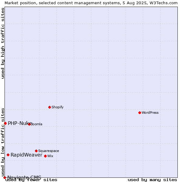 Market position of RapidWeaver vs. PHP-Nuke vs. Navigate CMS