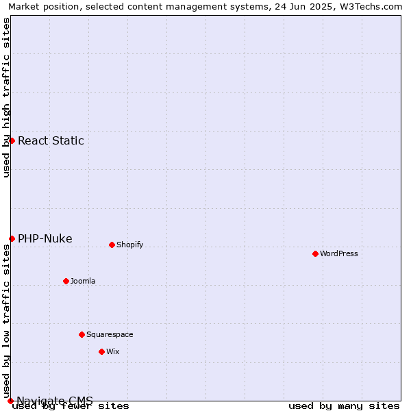 Market position of PHP-Nuke vs. React Static vs. Navigate CMS