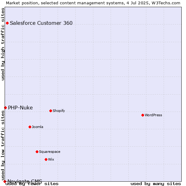 Market position of Salesforce Customer 360 vs. PHP-Nuke vs. Navigate CMS
