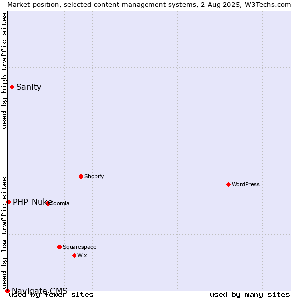 Market position of Sanity vs. PHP-Nuke vs. Navigate CMS