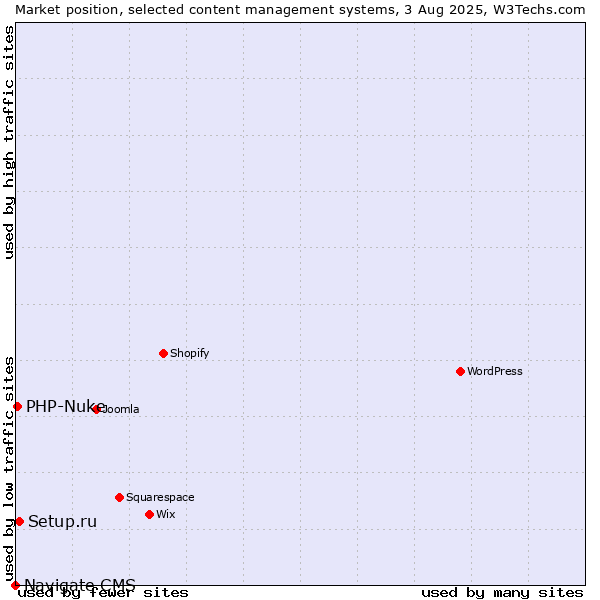 Market position of Setup.ru vs. PHP-Nuke vs. Navigate CMS