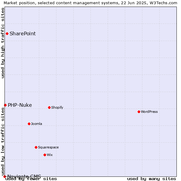 Market position of SharePoint vs. PHP-Nuke vs. Navigate CMS