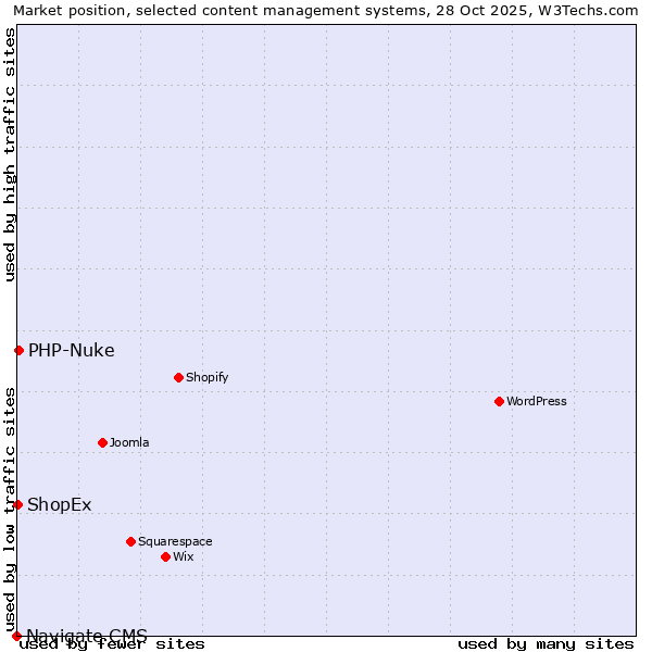 Market position of PHP-Nuke vs. ShopEx vs. Navigate CMS