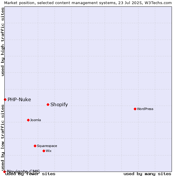 Market position of Shopify vs. PHP-Nuke vs. Navigate CMS