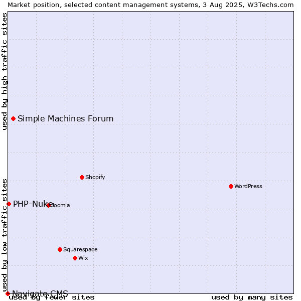 Market position of Simple Machines Forum vs. PHP-Nuke vs. Navigate CMS