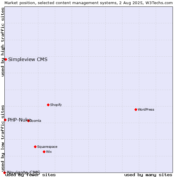 Market position of Simpleview CMS vs. PHP-Nuke vs. Navigate CMS