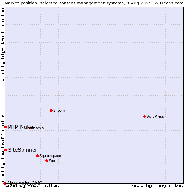 Market position of PHP-Nuke vs. SiteSpinner vs. Navigate CMS