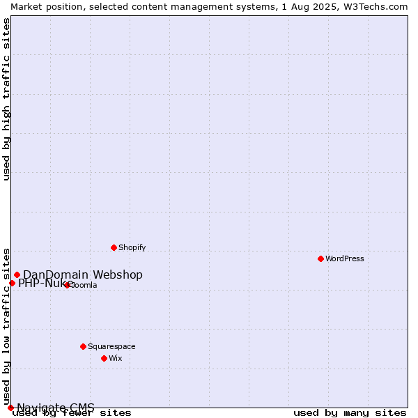 Market position of DanDomain Webshop vs. PHP-Nuke vs. Navigate CMS