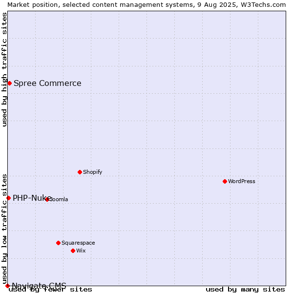 Market position of Spree Commerce vs. PHP-Nuke vs. Navigate CMS