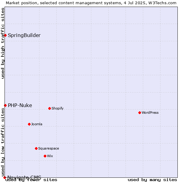 Market position of SpringBuilder vs. PHP-Nuke vs. Navigate CMS