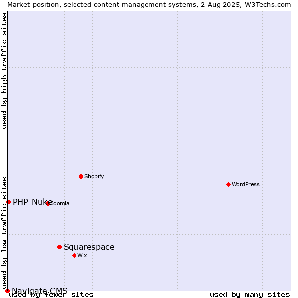 Market position of Squarespace vs. PHP-Nuke vs. Navigate CMS