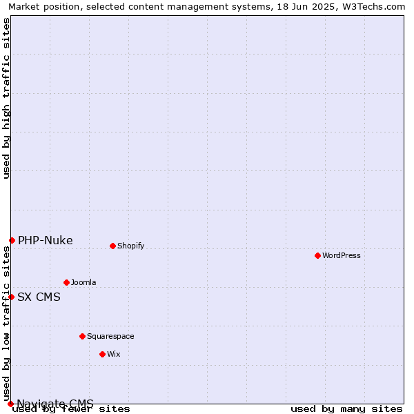 Market position of PHP-Nuke vs. SX CMS vs. Navigate CMS