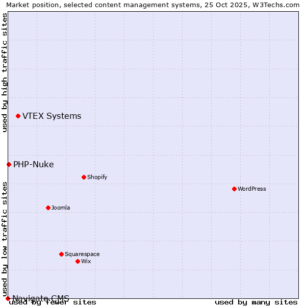 Market position of VTEX Systems vs. PHP-Nuke vs. Navigate CMS