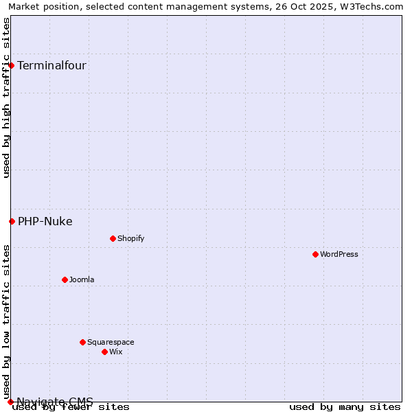 Market position of PHP-Nuke vs. Terminalfour vs. Navigate CMS
