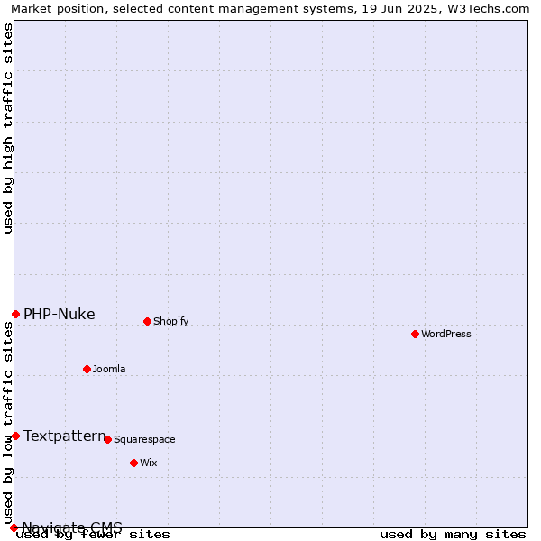 Market position of Textpattern vs. PHP-Nuke vs. Navigate CMS