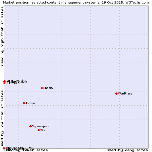 Market position of Thelia vs. PHP-Nuke vs. Navigate CMS