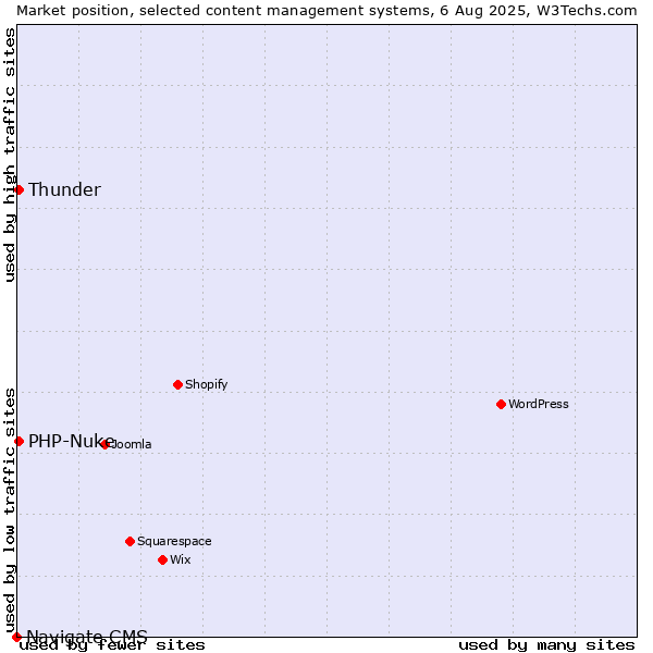 Market position of Thunder vs. PHP-Nuke vs. Navigate CMS