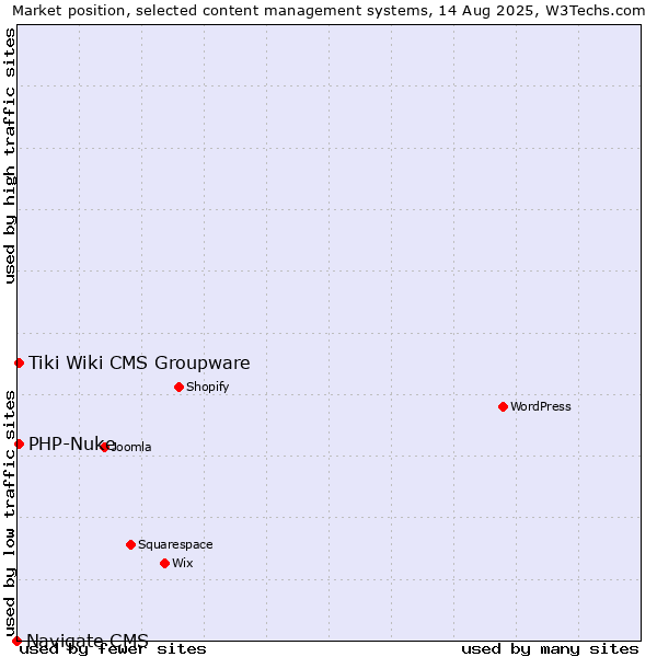 Market position of PHP-Nuke vs. Tiki Wiki CMS Groupware vs. Navigate CMS