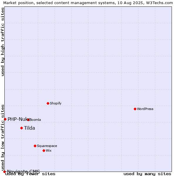 Market position of Tilda vs. PHP-Nuke vs. Navigate CMS