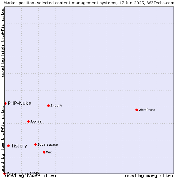 Market position of Tistory vs. PHP-Nuke vs. Navigate CMS
