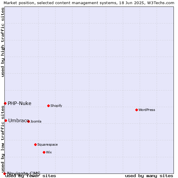 Market position of Umbraco vs. PHP-Nuke vs. Navigate CMS