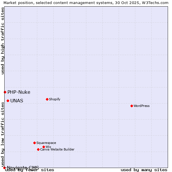 Market position of UNAS vs. PHP-Nuke vs. Navigate CMS
