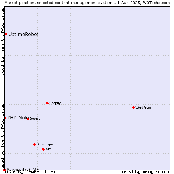 Market position of UptimeRobot vs. PHP-Nuke vs. Navigate CMS