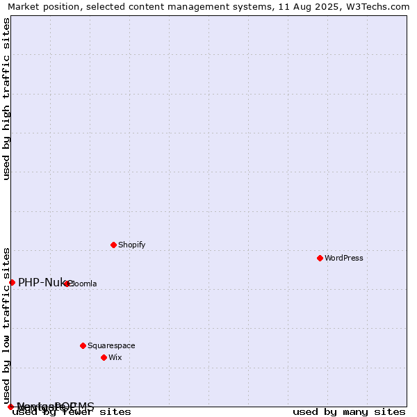 Market position of PHP-Nuke vs. Navigate CMS vs. VentasPOP