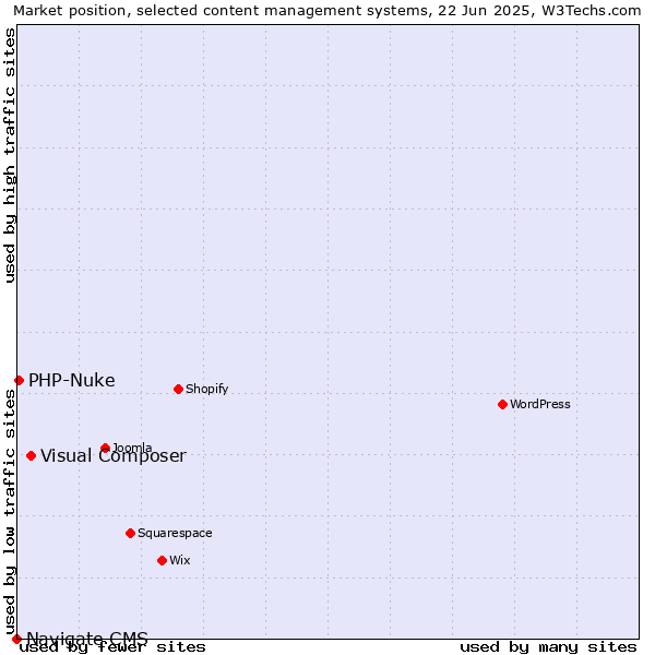 Market position of Visual Composer vs. PHP-Nuke vs. Navigate CMS