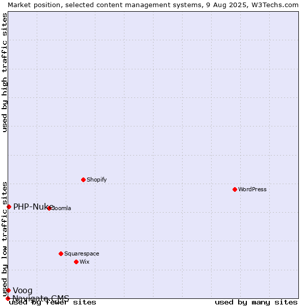 Market position of PHP-Nuke vs. Voog vs. Navigate CMS