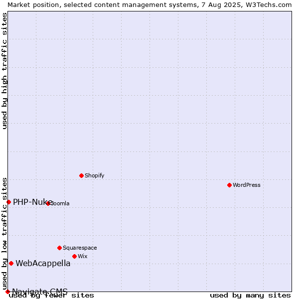 Market position of WebAcappella vs. PHP-Nuke vs. Navigate CMS
