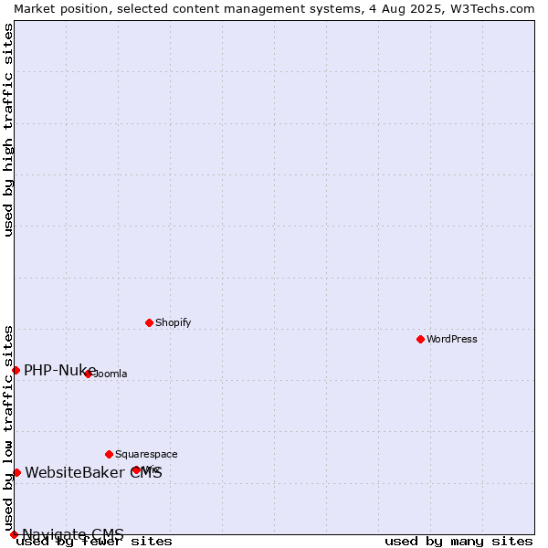 Market position of WebsiteBaker CMS vs. PHP-Nuke vs. Navigate CMS