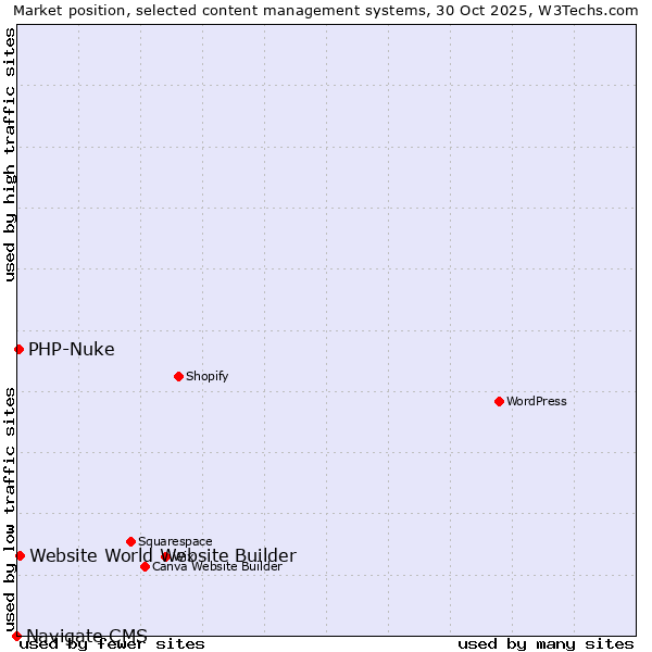 Market position of Website World Website Builder vs. PHP-Nuke vs. Navigate CMS