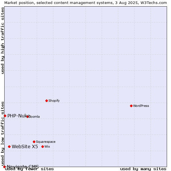 Market position of WebSite X5 vs. PHP-Nuke vs. Navigate CMS