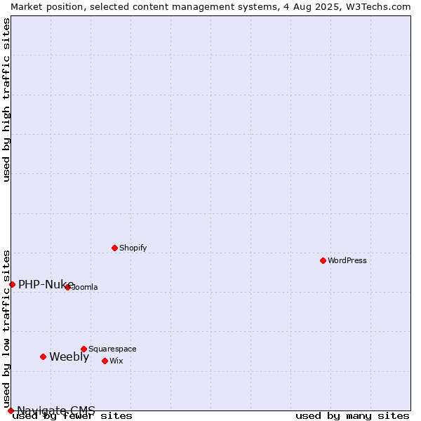 Market position of Weebly vs. PHP-Nuke vs. Navigate CMS