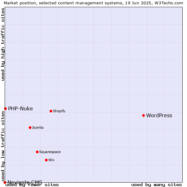 Market position of WordPress vs. PHP-Nuke vs. Navigate CMS