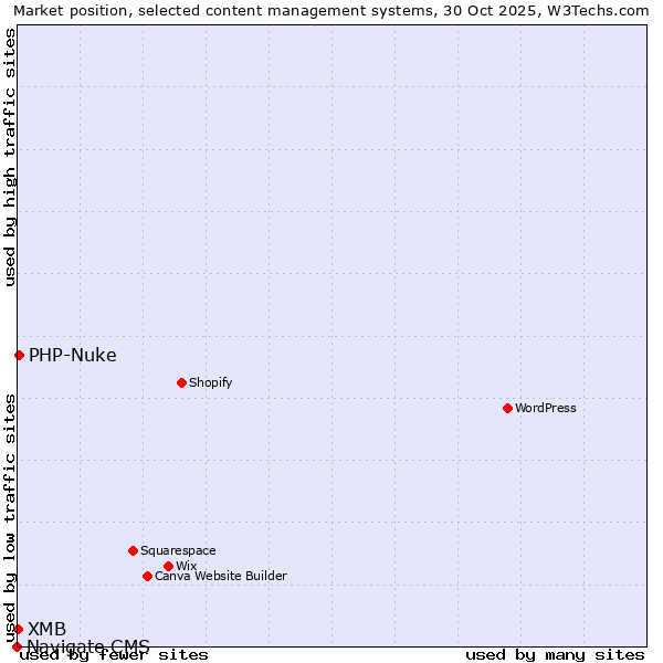 Market position of PHP-Nuke vs. XMB vs. Navigate CMS