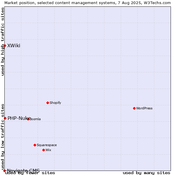 Market position of PHP-Nuke vs. XWiki vs. Navigate CMS