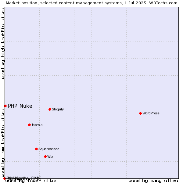Market position of PHP-Nuke vs. Navigate CMS vs. Yo!Kart